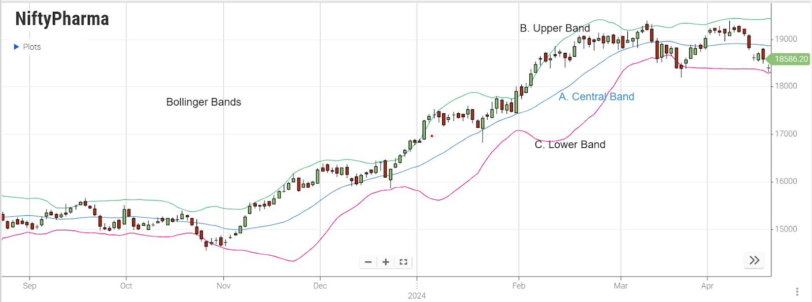 Bollinger Bands